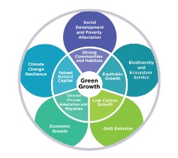 Green economy